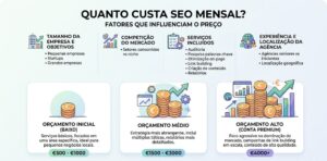 Custo de um serviço de SEO em Portugal