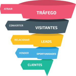 funil marketing digital agencia de marketing digital